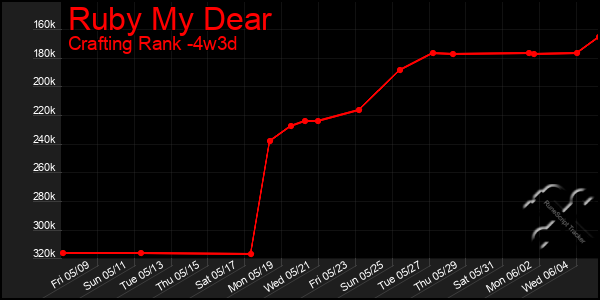 Last 31 Days Graph of Ruby My Dear