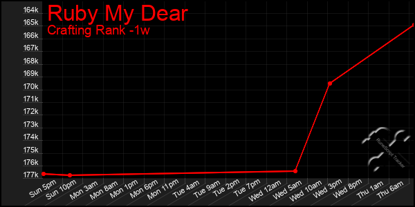 Last 7 Days Graph of Ruby My Dear