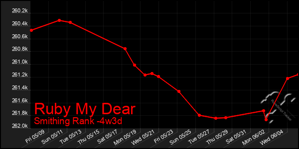 Last 31 Days Graph of Ruby My Dear