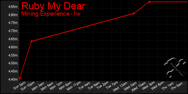 Last 7 Days Graph of Ruby My Dear