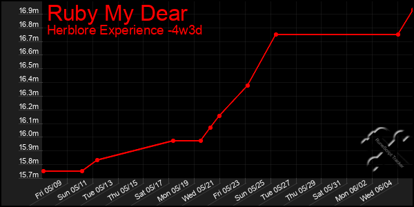 Last 31 Days Graph of Ruby My Dear