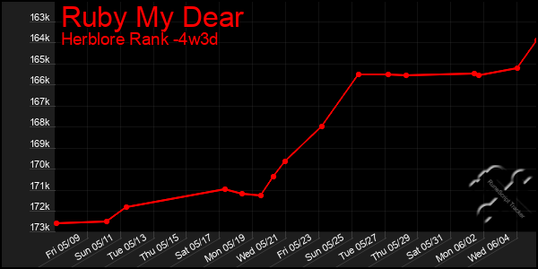 Last 31 Days Graph of Ruby My Dear