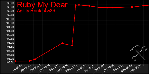Last 31 Days Graph of Ruby My Dear