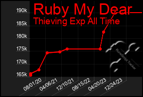 Total Graph of Ruby My Dear