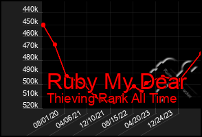 Total Graph of Ruby My Dear