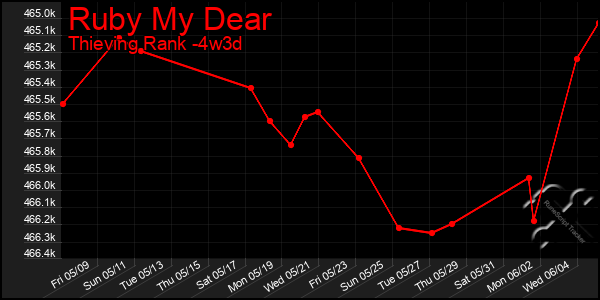 Last 31 Days Graph of Ruby My Dear