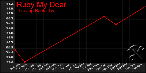 Last 7 Days Graph of Ruby My Dear