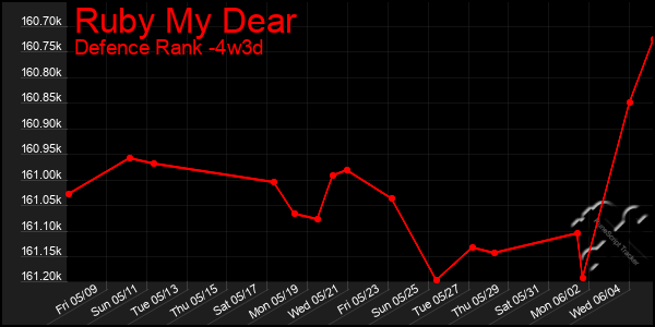 Last 31 Days Graph of Ruby My Dear