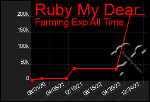 Total Graph of Ruby My Dear
