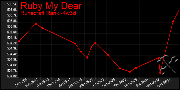 Last 31 Days Graph of Ruby My Dear