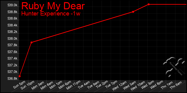 Last 7 Days Graph of Ruby My Dear