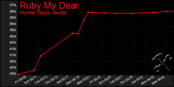 Last 31 Days Graph of Ruby My Dear