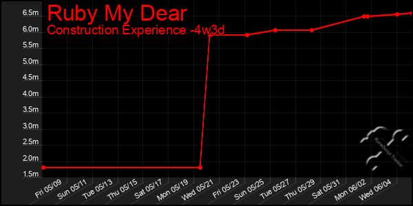 Last 31 Days Graph of Ruby My Dear