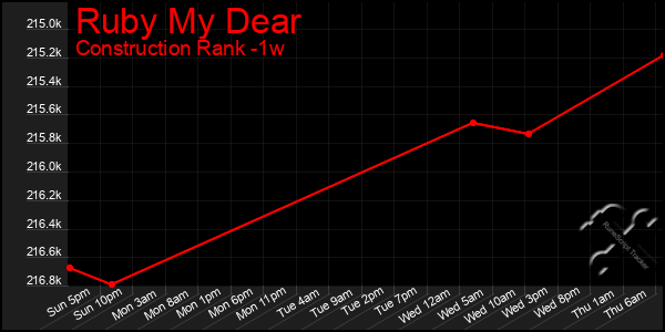 Last 7 Days Graph of Ruby My Dear