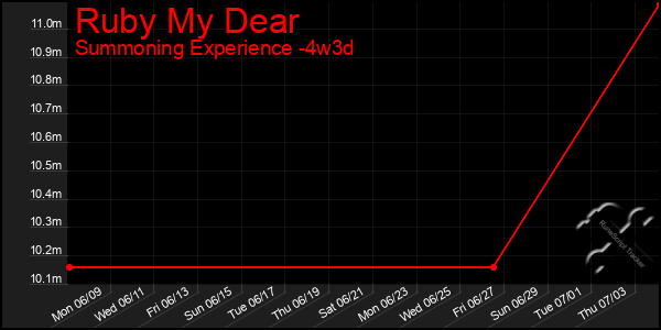 Last 31 Days Graph of Ruby My Dear
