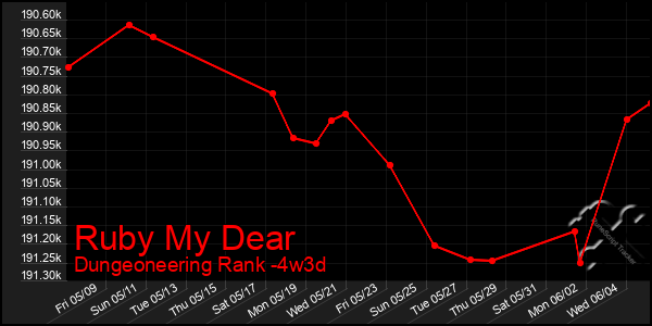Last 31 Days Graph of Ruby My Dear