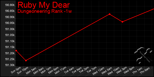 Last 7 Days Graph of Ruby My Dear