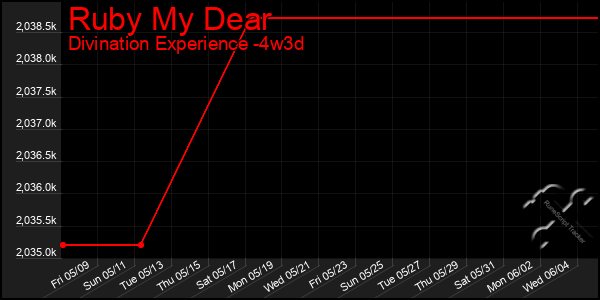 Last 31 Days Graph of Ruby My Dear