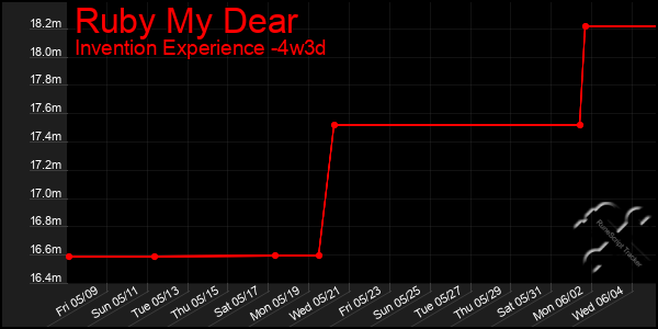 Last 31 Days Graph of Ruby My Dear