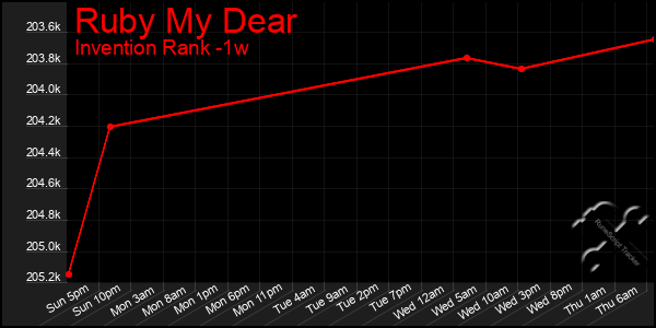 Last 7 Days Graph of Ruby My Dear