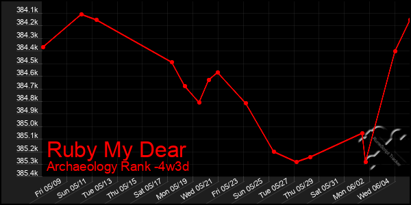 Last 31 Days Graph of Ruby My Dear