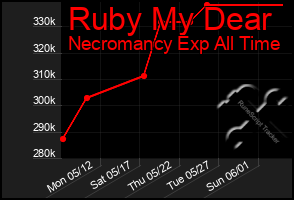 Total Graph of Ruby My Dear