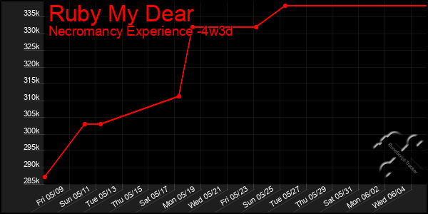 Last 31 Days Graph of Ruby My Dear