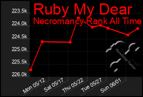 Total Graph of Ruby My Dear