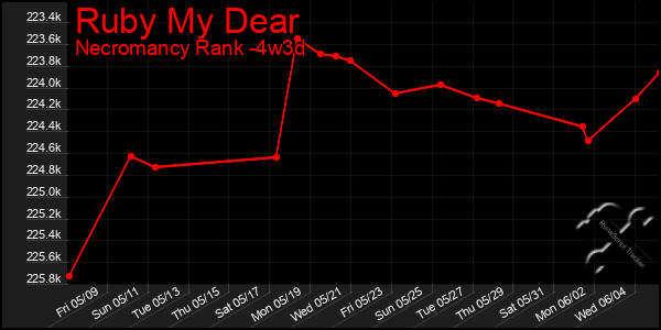 Last 31 Days Graph of Ruby My Dear