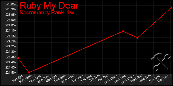 Last 7 Days Graph of Ruby My Dear