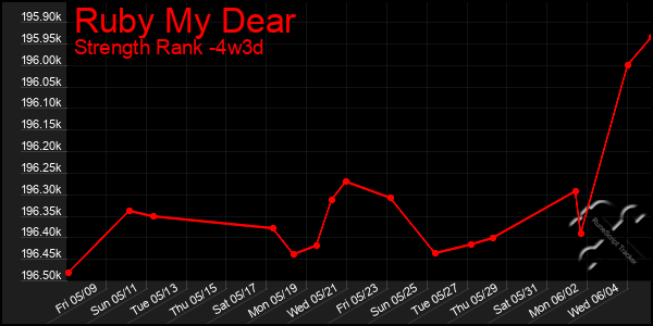 Last 31 Days Graph of Ruby My Dear