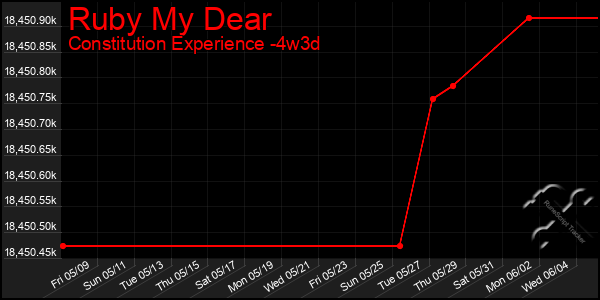 Last 31 Days Graph of Ruby My Dear