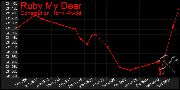 Last 31 Days Graph of Ruby My Dear