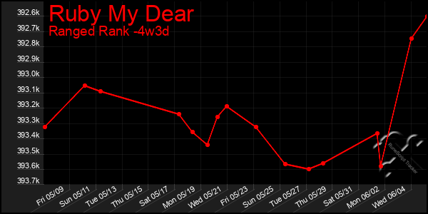 Last 31 Days Graph of Ruby My Dear