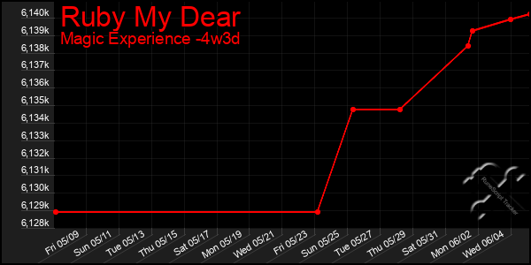 Last 31 Days Graph of Ruby My Dear
