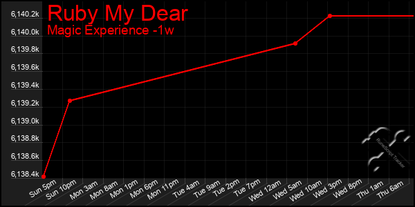 Last 7 Days Graph of Ruby My Dear