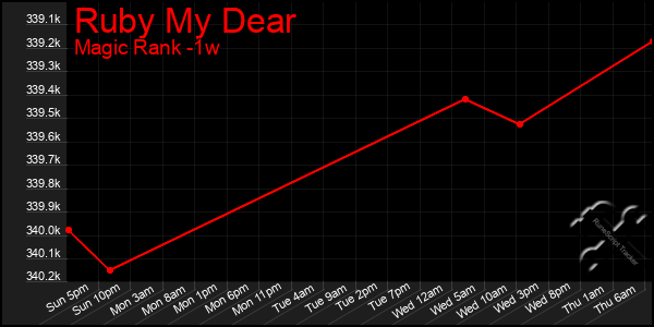 Last 7 Days Graph of Ruby My Dear