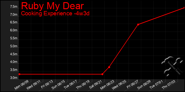 Last 31 Days Graph of Ruby My Dear