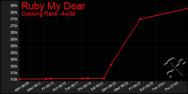 Last 31 Days Graph of Ruby My Dear