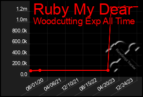 Total Graph of Ruby My Dear