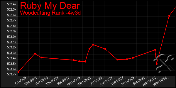 Last 31 Days Graph of Ruby My Dear