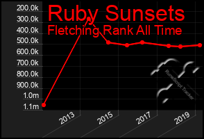 Total Graph of Ruby Sunsets