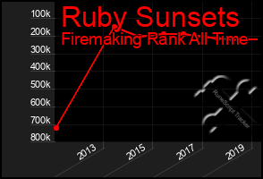Total Graph of Ruby Sunsets