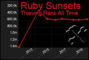 Total Graph of Ruby Sunsets