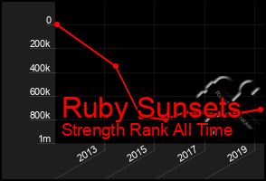 Total Graph of Ruby Sunsets