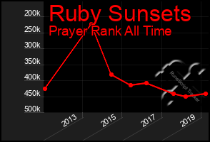 Total Graph of Ruby Sunsets