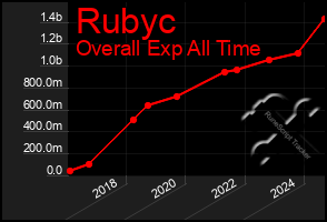 Total Graph of Rubyc