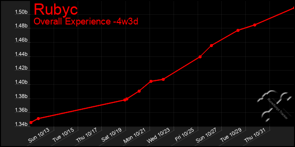 Last 31 Days Graph of Rubyc