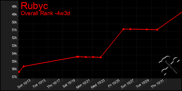 Last 31 Days Graph of Rubyc