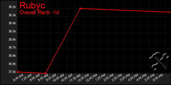 Last 24 Hours Graph of Rubyc